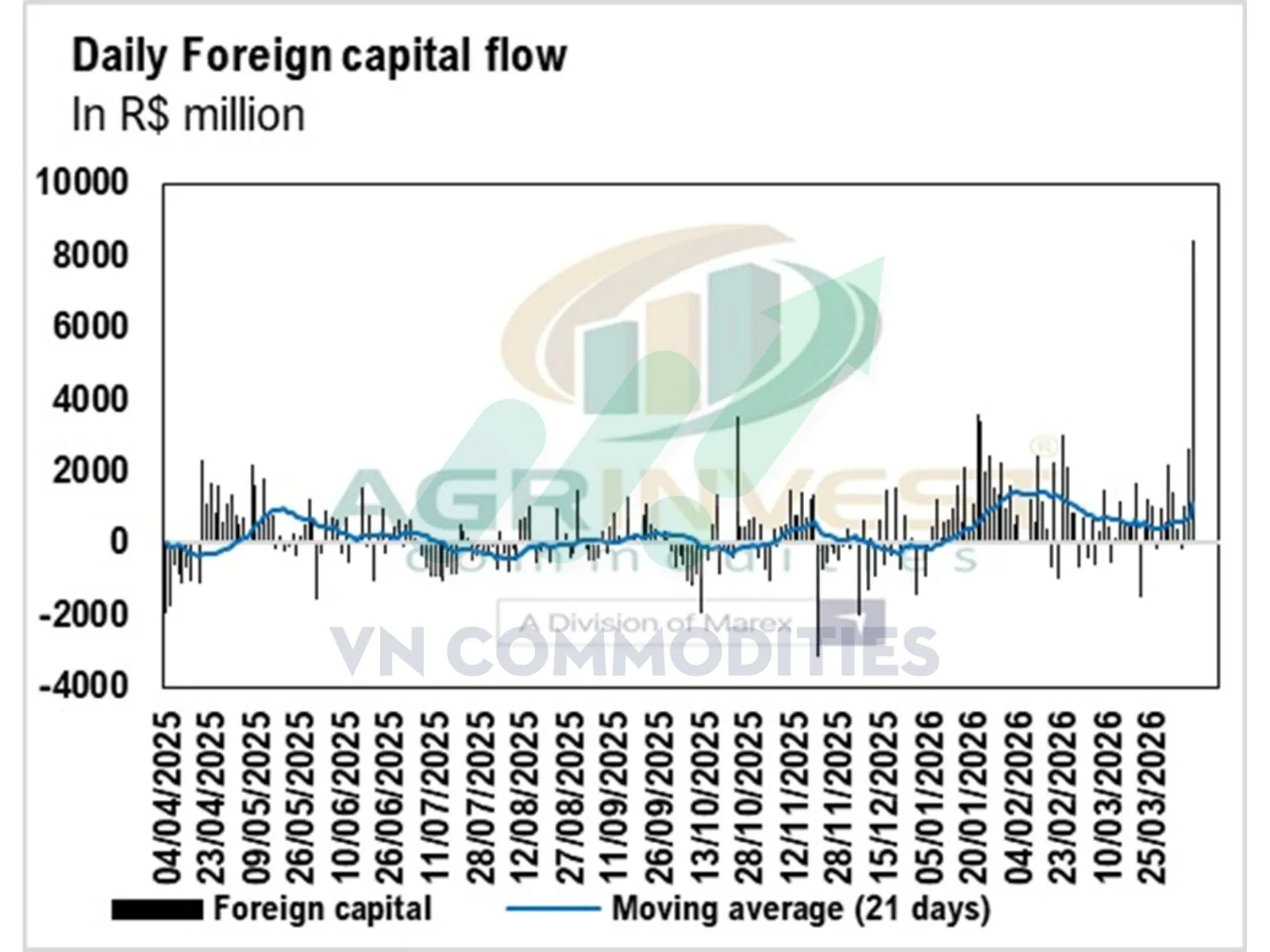Brazil h&uacute;t mạnh d&ograve;ng tiền ngoại 