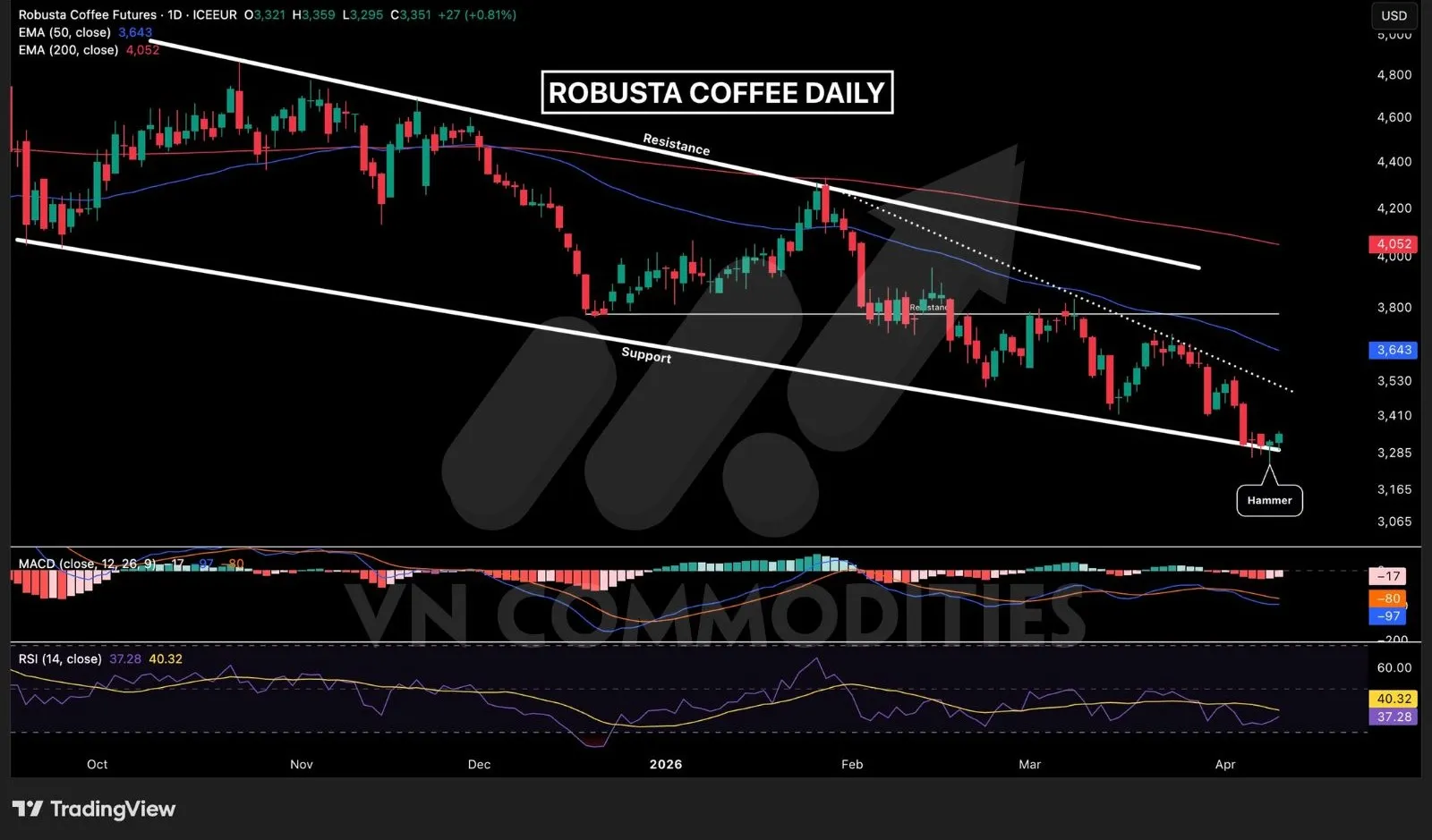 C&agrave; ph&ecirc; Robusta phục hồi ngắn hạn 