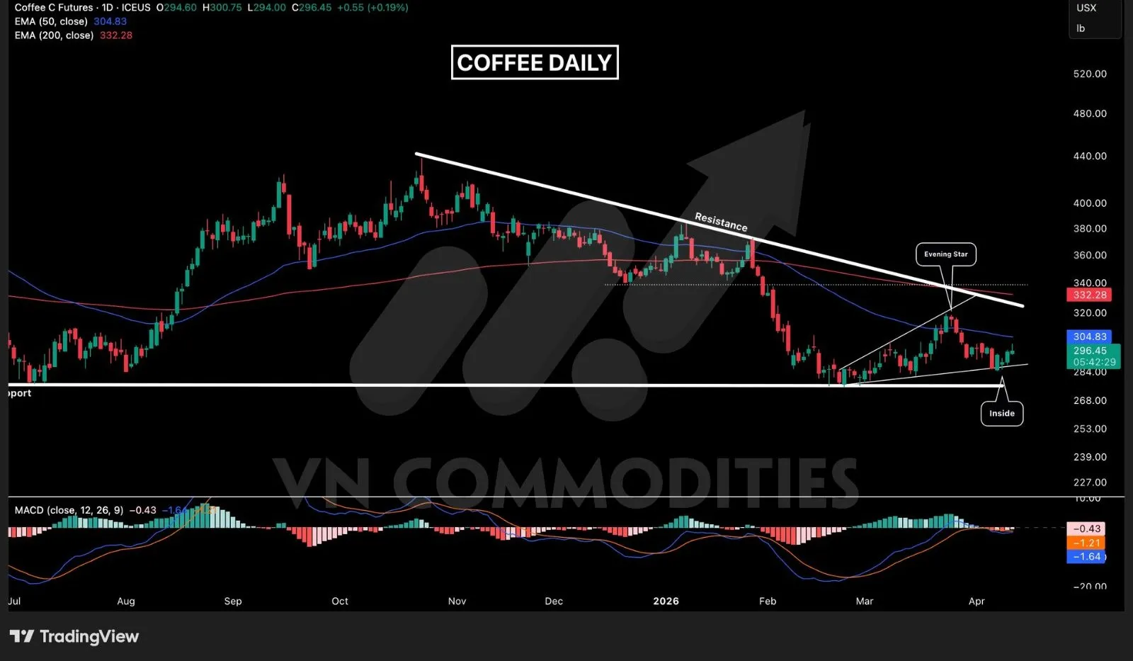 Arabica cũng c&oacute; nhịp hồi 