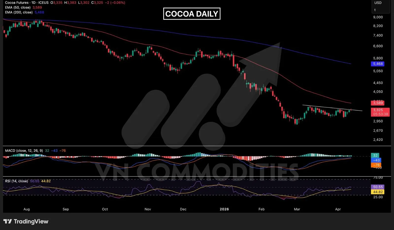 Biểu đồ gi&aacute; ca cao 