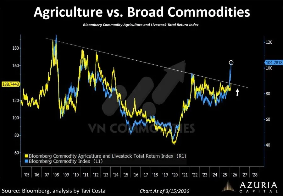 Chỉ số h&agrave;ng h&oacute;a n&ocirc;ng sản so với h&agrave;ng h&oacute;a chung