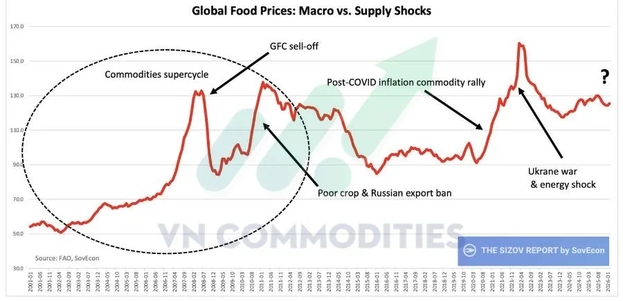 Quy luật gi&aacute; n&ocirc;ng sản to&agrave;n cầu 