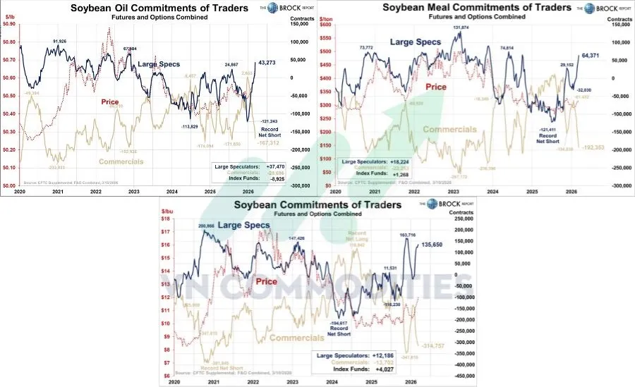 Vị thế giao dịch c&aacute;c sản phẩm đậu tương 
