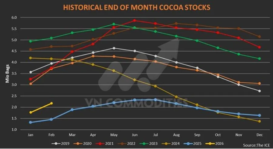 Tồn kho ca cao cuối th&aacute;ng 