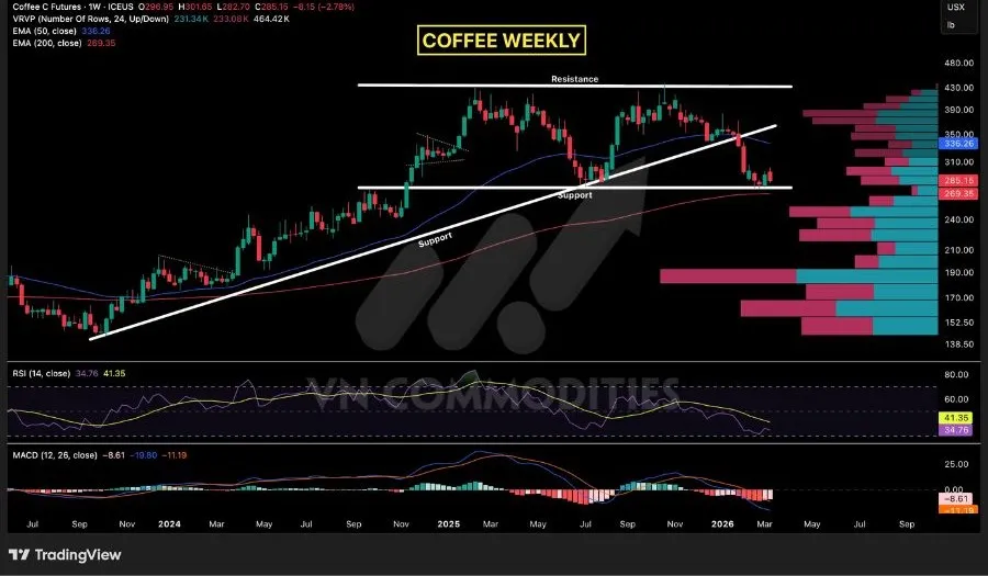 Gi&aacute; c&agrave; ph&ecirc; đi ngang t&iacute;ch lũy 