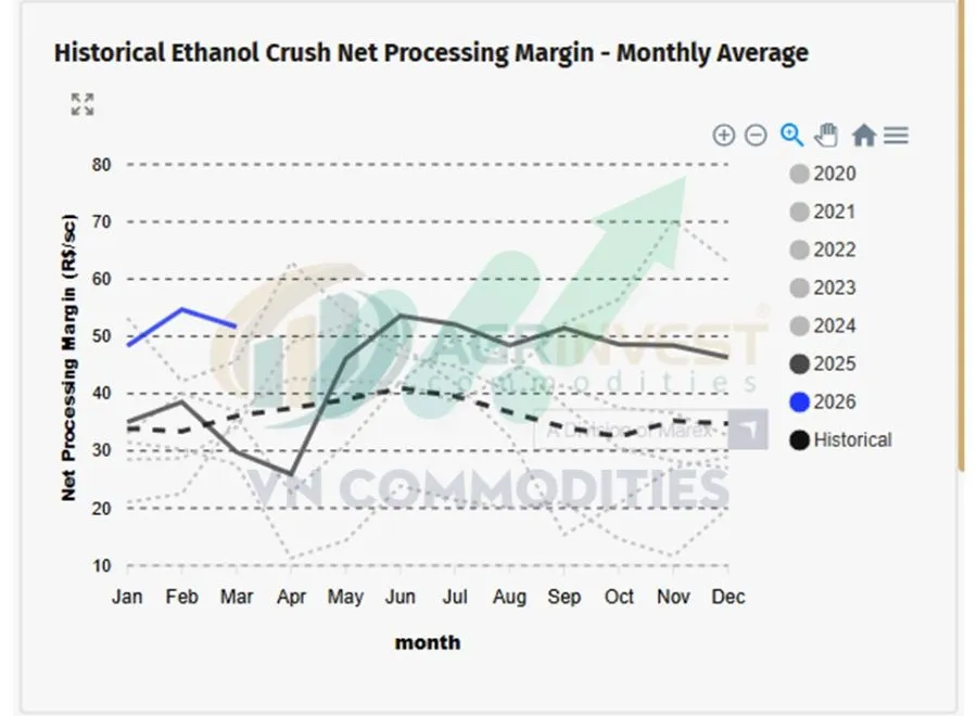 bi&ecirc;n lợi nhuận chế biến ng&ocirc; sang ethanol 