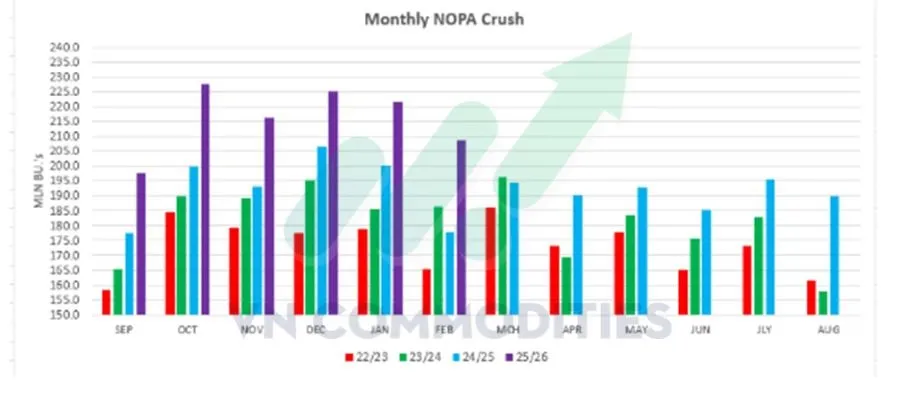 Ng&agrave;nh &eacute;p dầu đậu tương của Mỹ mở rộng 