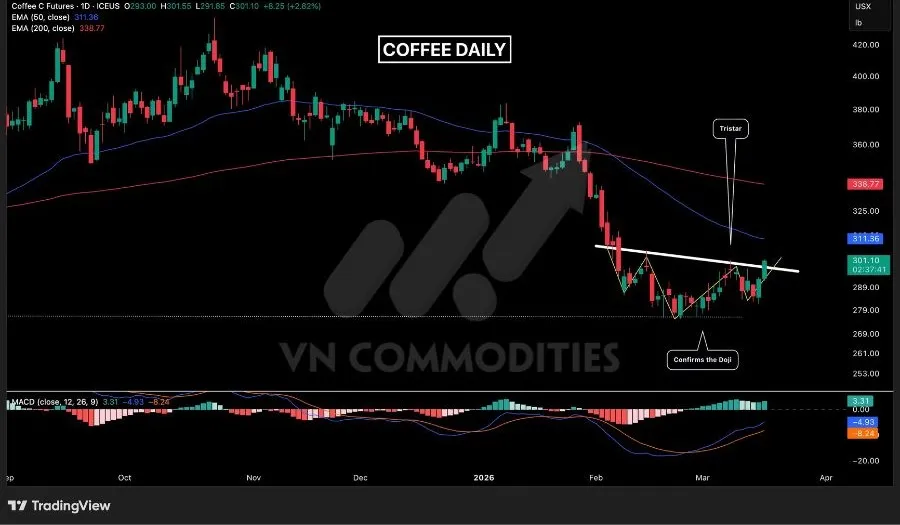 Gi&aacute; c&agrave; ph&ecirc; đang h&igrave;nh th&agrave;nh m&ocirc; h&igrave;nh đảo chiều 