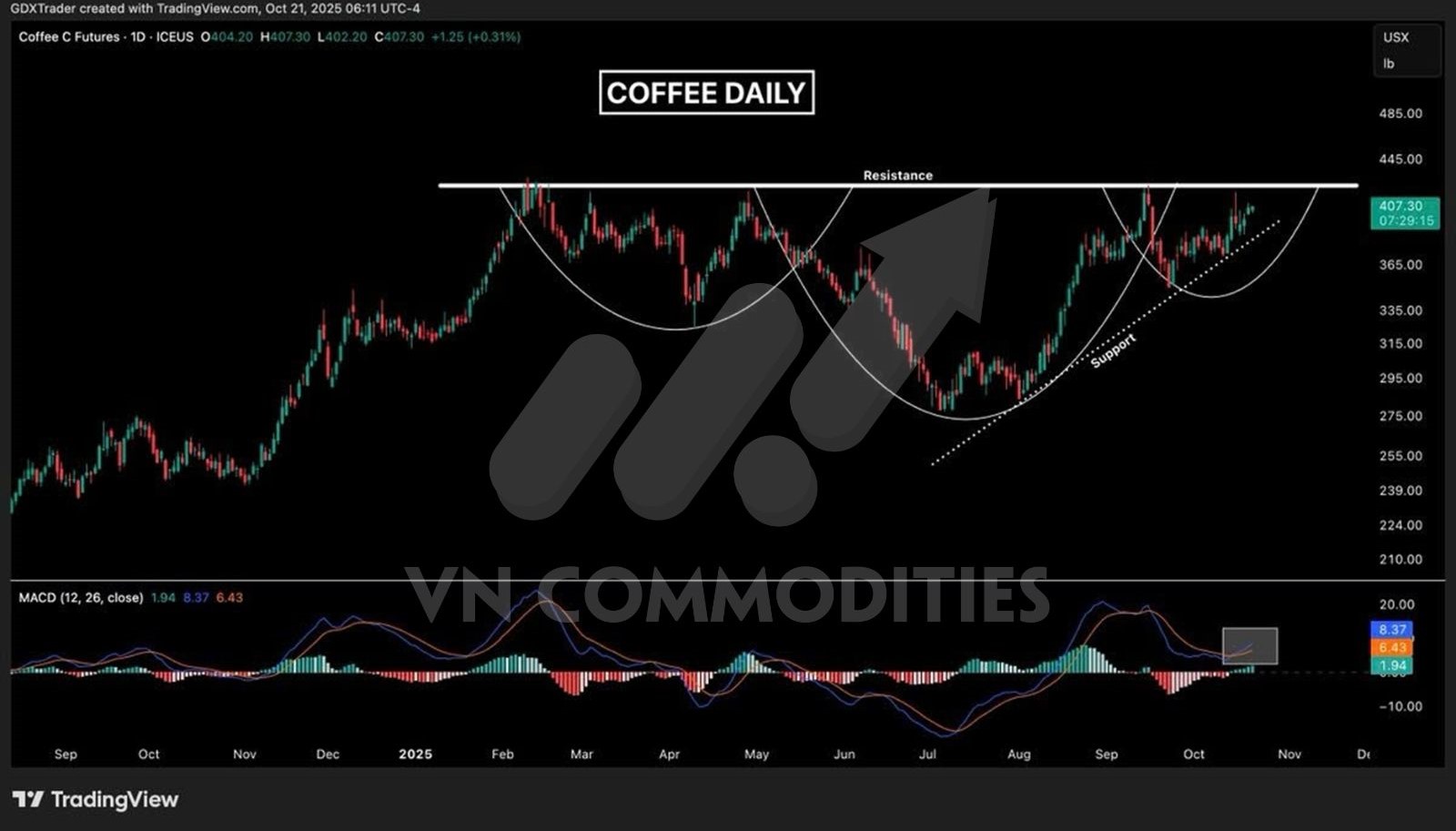 giá cà phê Arabica