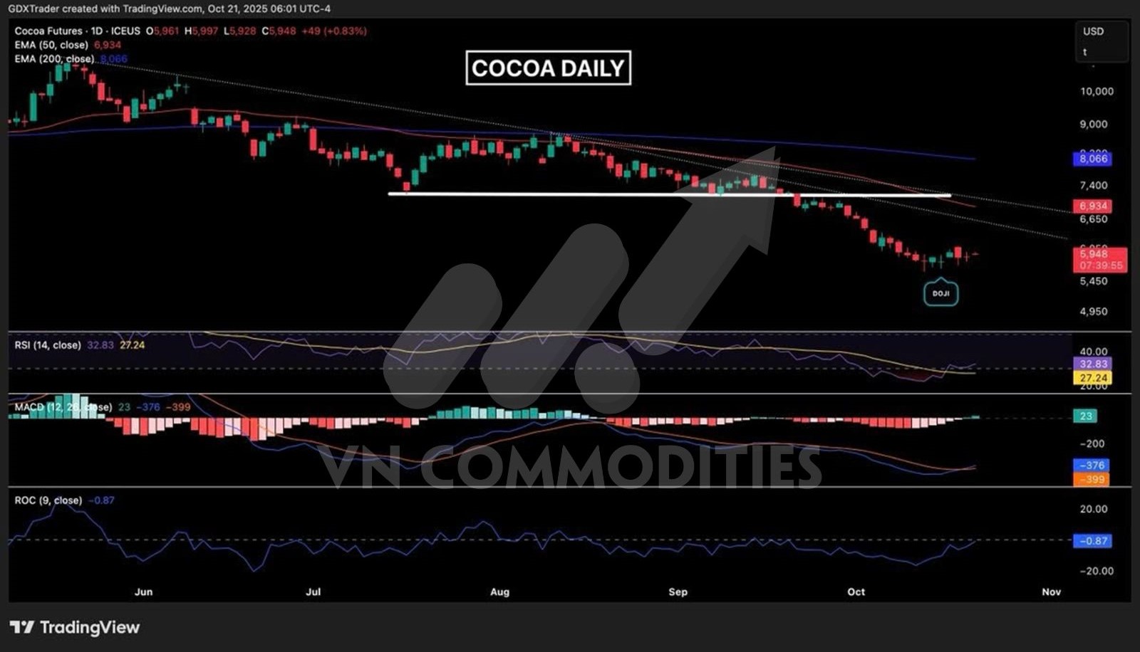 giá cacao