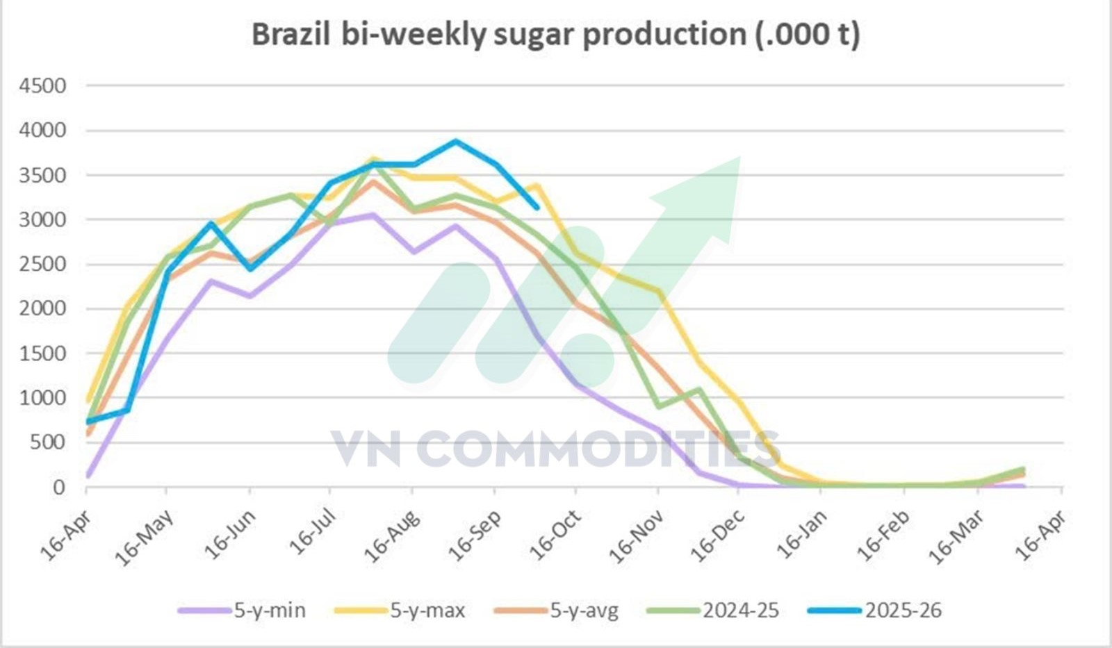 sản lượng đường tại Brazil