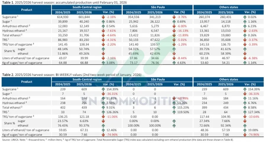 sản lượng đường ni&ecirc;n vụ 2025 - 2026