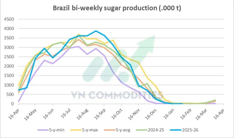 sản lượng đường Trung - Nam Brazil 