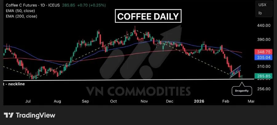 Gi&aacute; c&agrave; ph&ecirc; đảo chiều kỹ thuật 