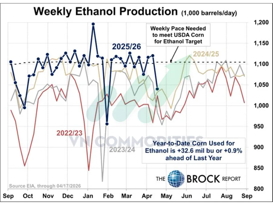 Sản lượng ethanol 