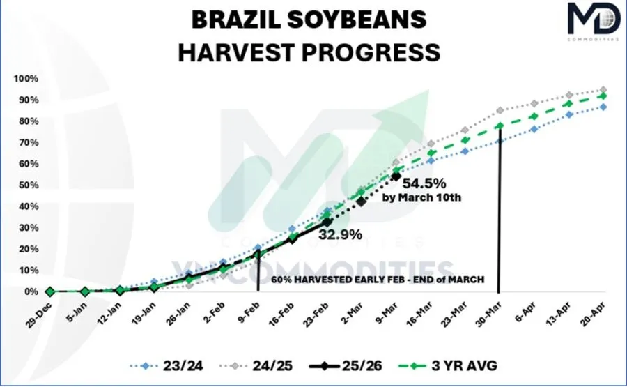 tiến độ thu hoạch đậu tương Brazil 