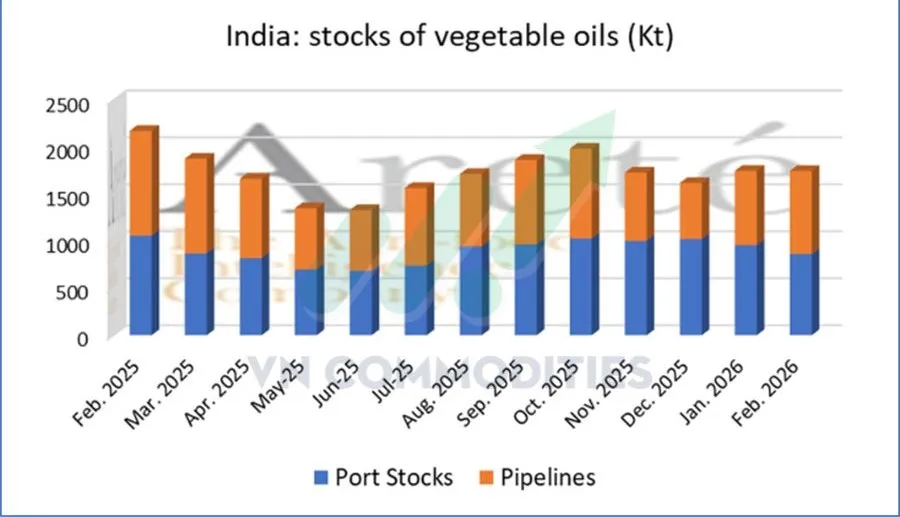 Tồn kho dầu thực vật tại Ấn Độ 