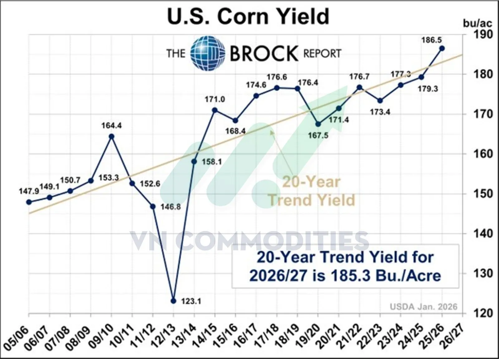 Năng suất ng&ocirc; Mỹ 