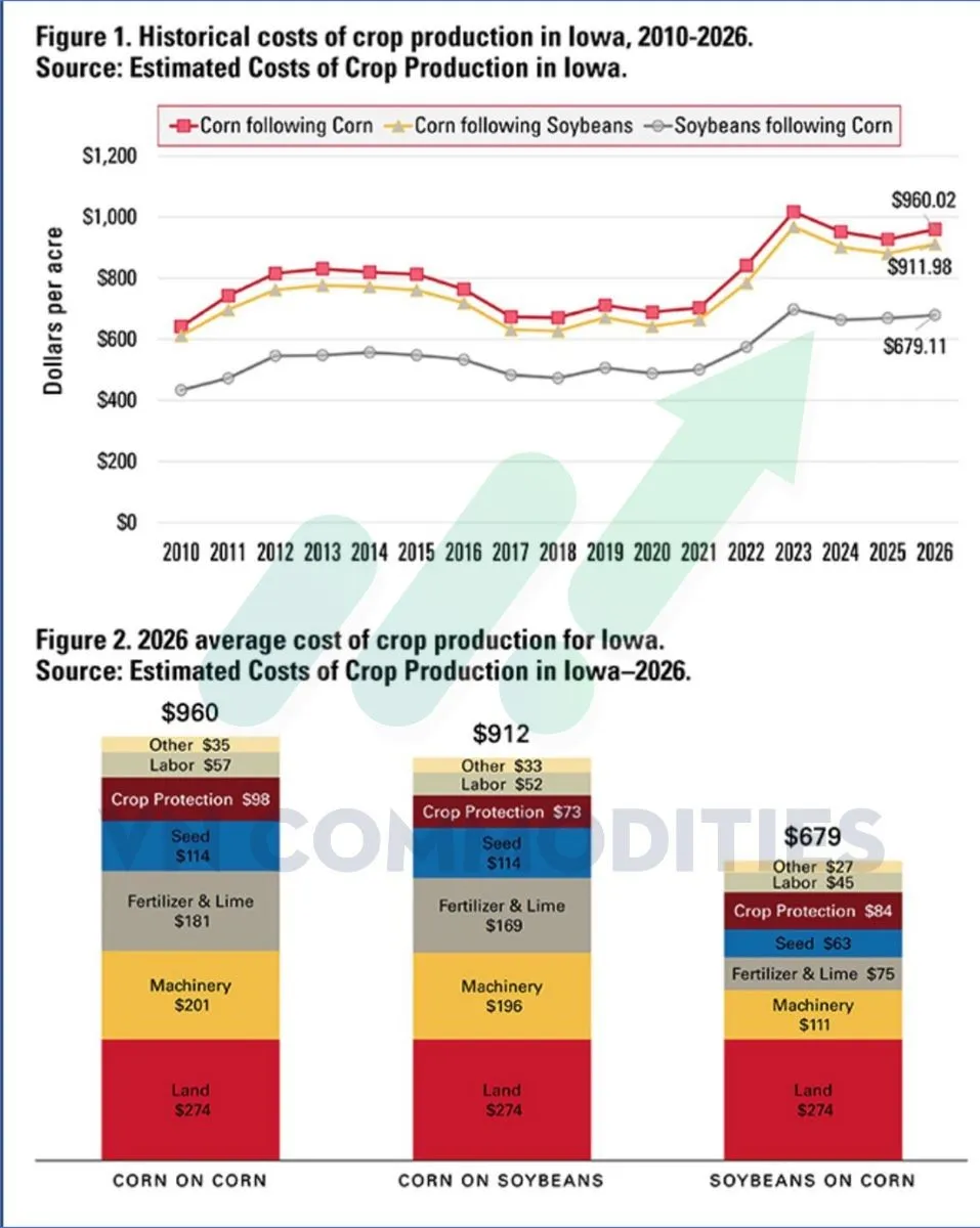 chi ph&iacute; sản xuất cho n&ocirc;ng sản Mỹ 