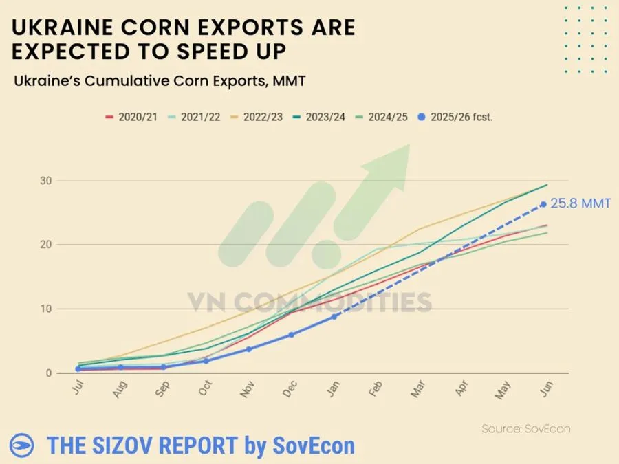 Xuất khẩu ng&ocirc; Ukraine 