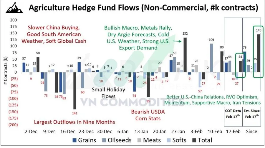 D&ograve;ng tiền đầu cơ quay lại n&ocirc;ng sản 