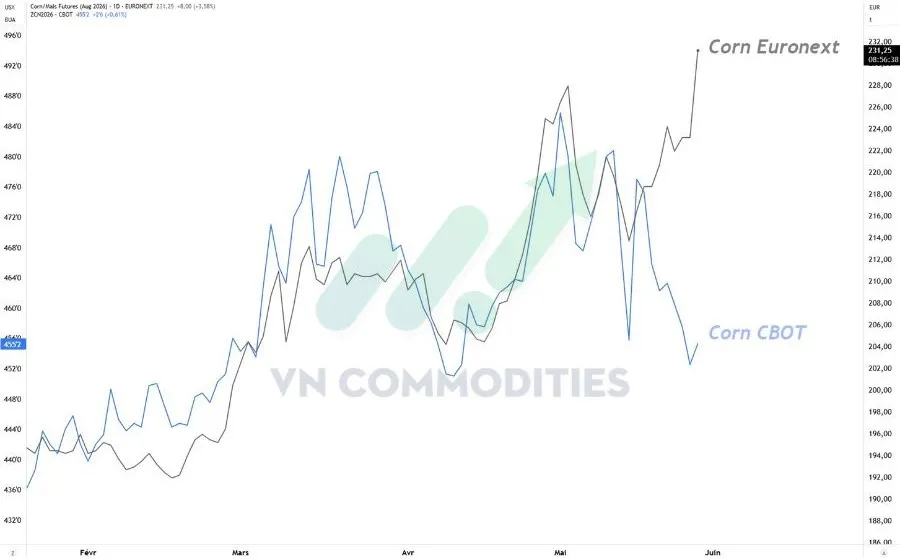 thị trường nông sản: ngô euronext