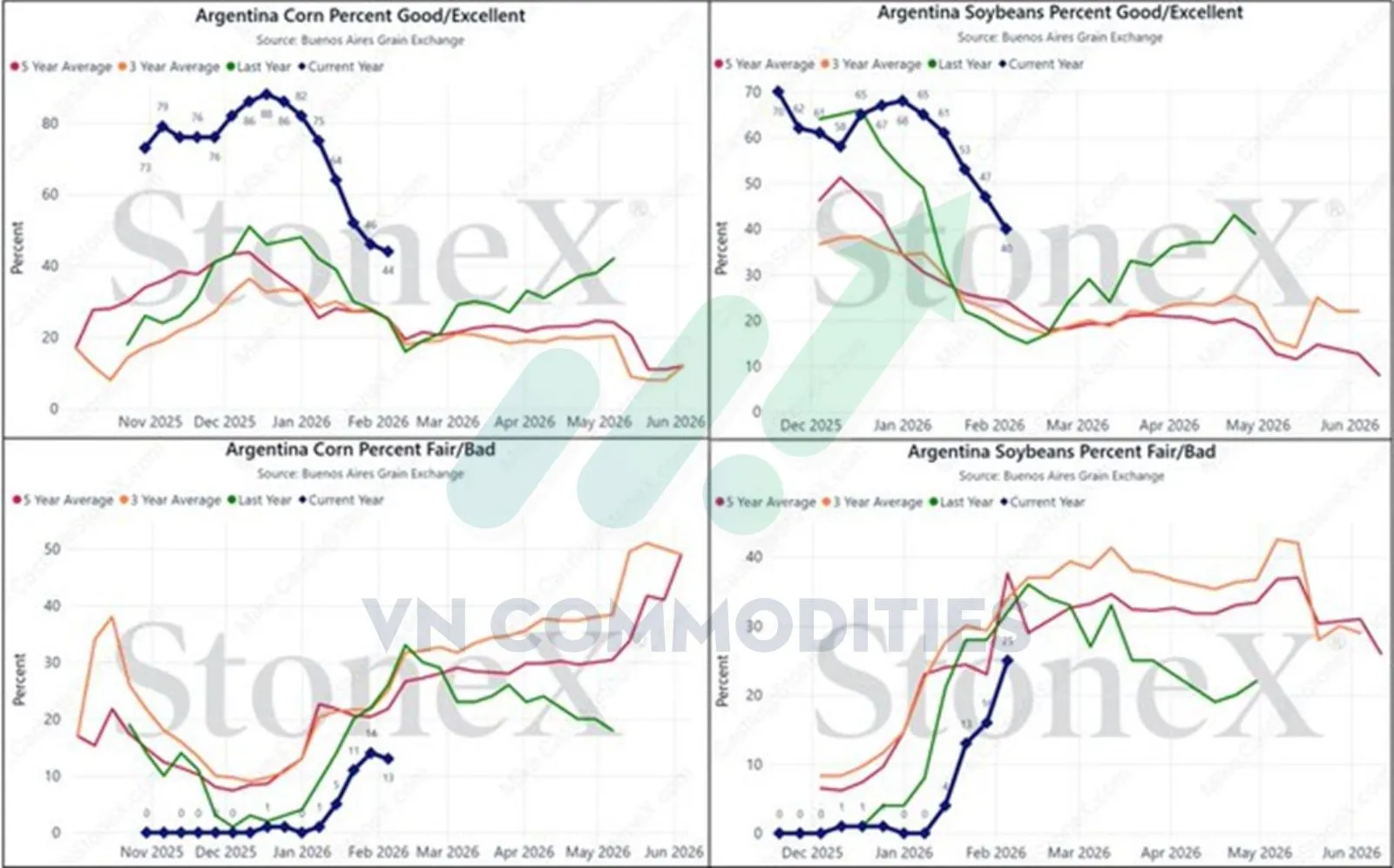 Điều kiện c&acirc;y trồng tại Argentina xấu đi 