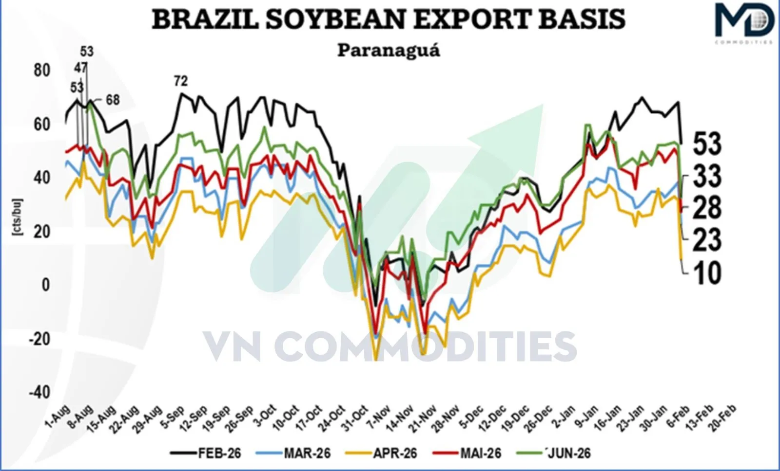 Ch&ecirc;nh lệch gi&aacute; giao ngay v&agrave; hợp đồng tương lai đậu tương 