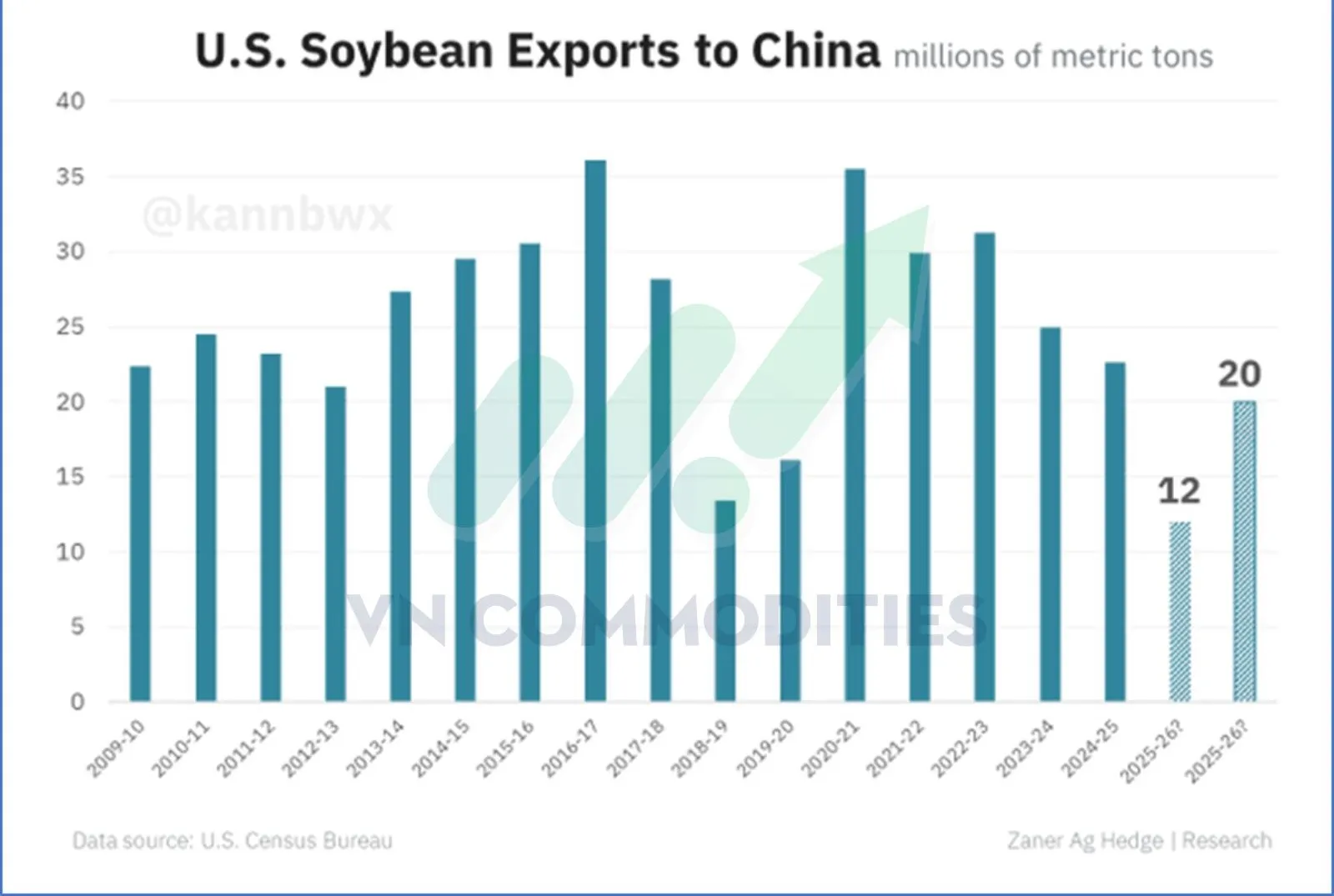 Mức xuất khẩu đậu tương Mỹ sang Trung Quốc 