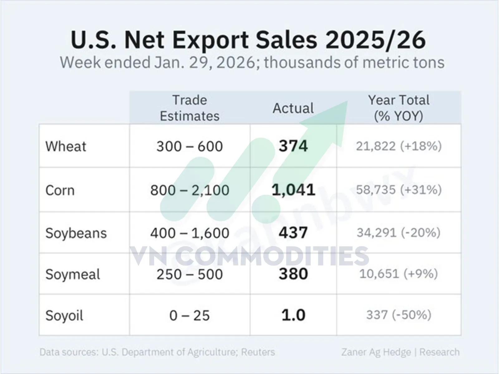 Doanh số xuất khẩu r&ograve;ng của Mỹ 