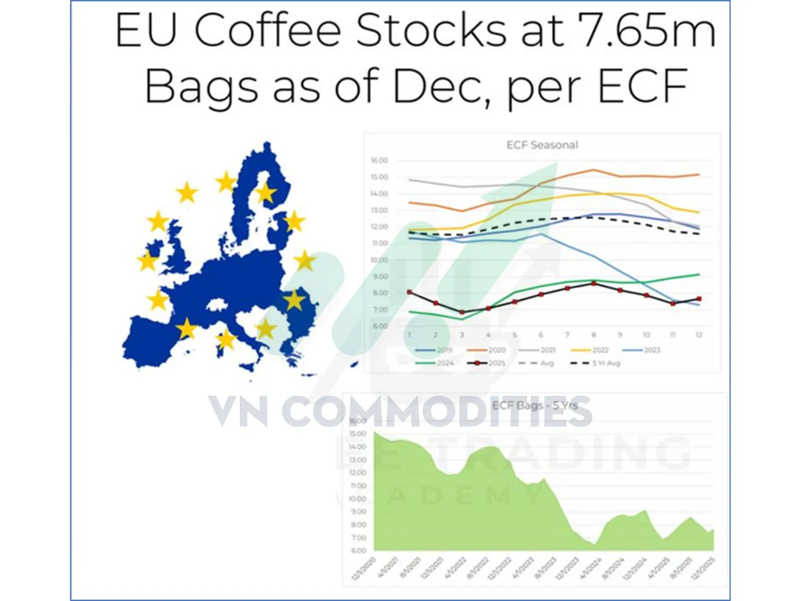 Nguy&ecirc;n liệu c&ocirc;ng nghiệp: Tồn kho c&agrave; ph&ecirc; tại EU 