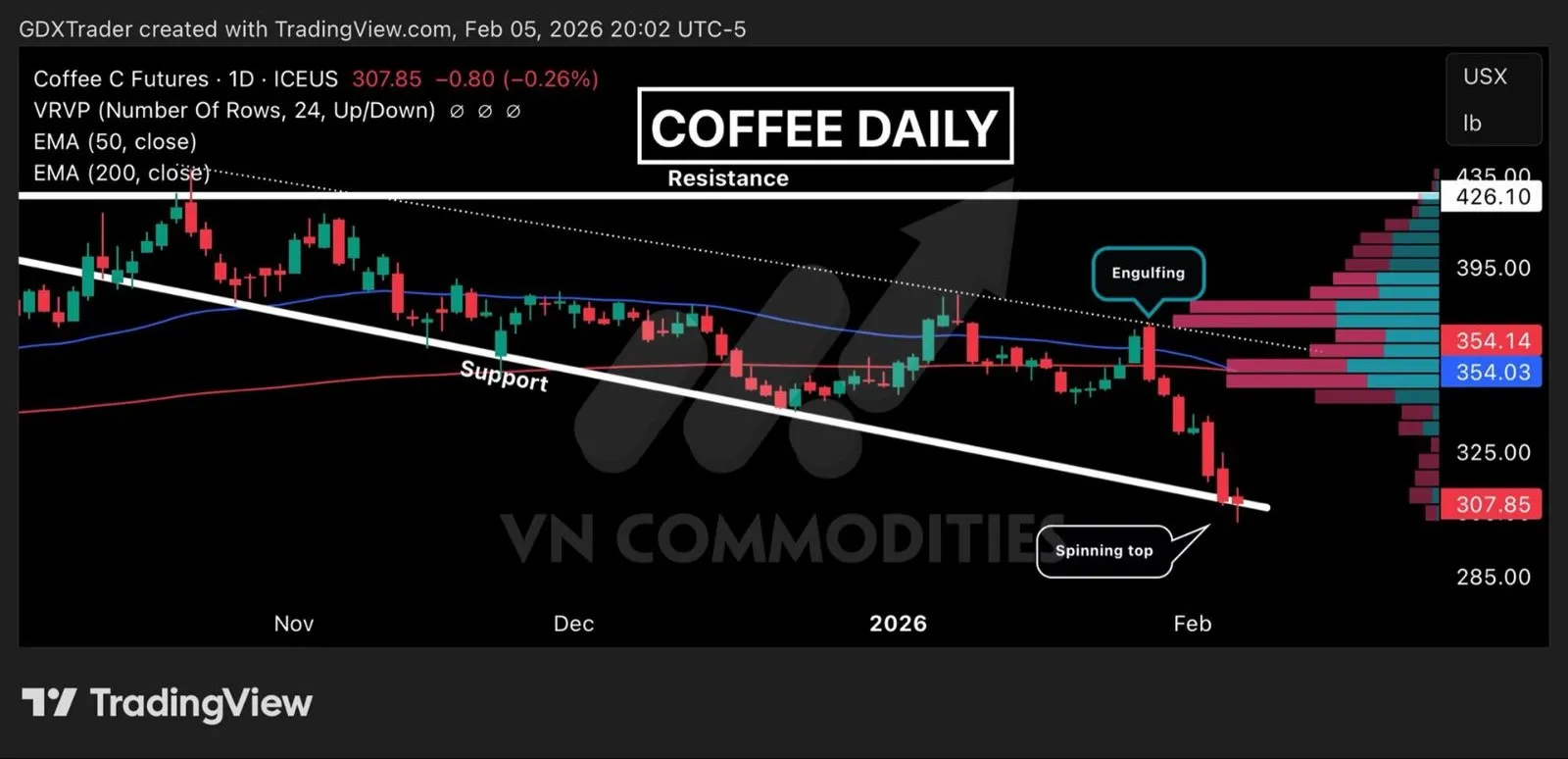Đ&agrave; giảm gi&aacute; c&agrave; ph&ecirc; đang chậm lại 