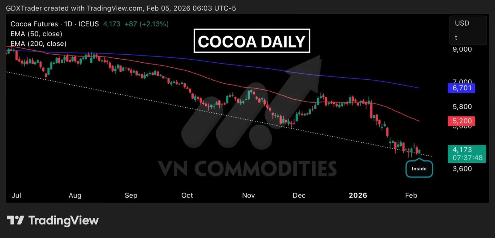 Ca cao ph&aacute;t t&iacute;n hiệu t&iacute;ch cực 
