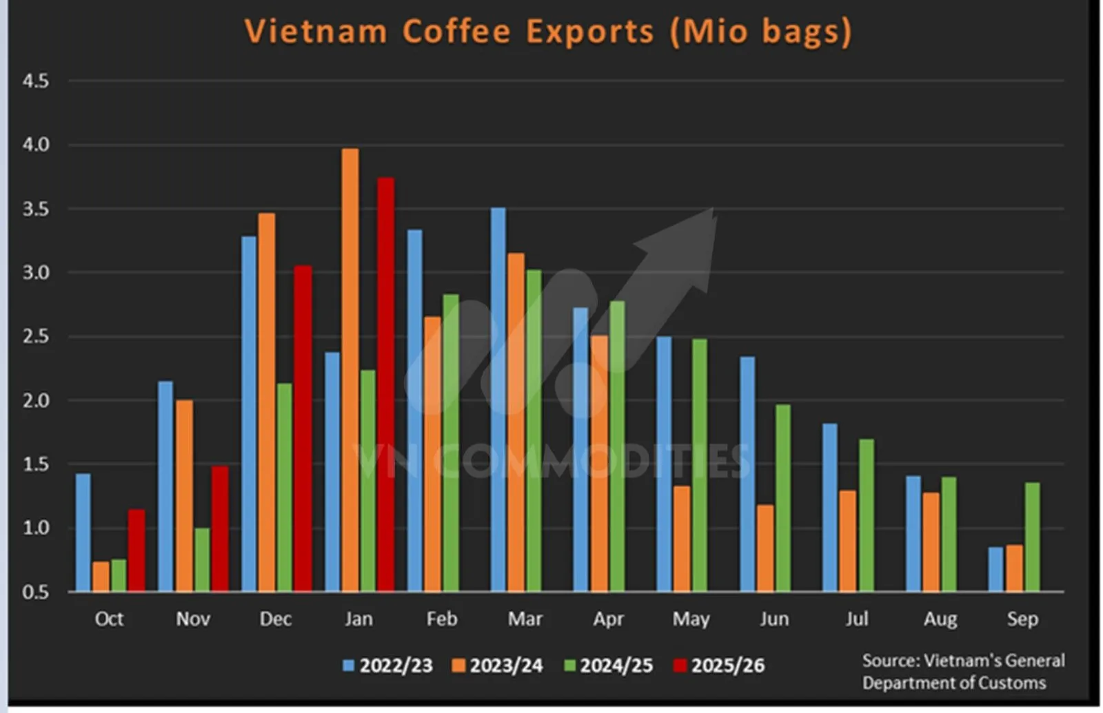 Xuất khẩu c&agrave; ph&ecirc; Việt Nam trong th&aacute;ng 1 tăng mạnh 