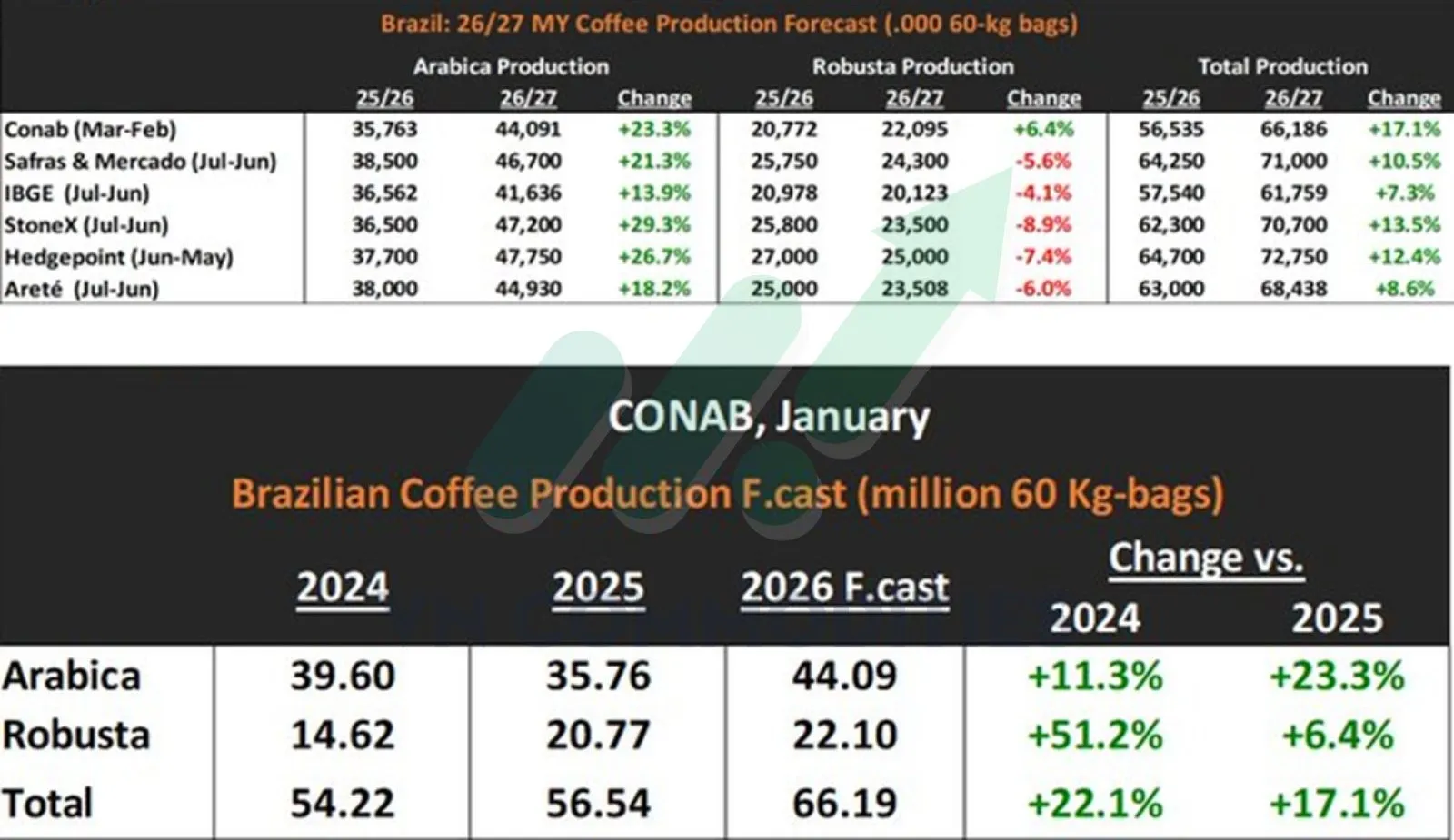 Dự b&aacute;o sản lượng c&agrave; ph&ecirc; Brazil tăng mạnh 