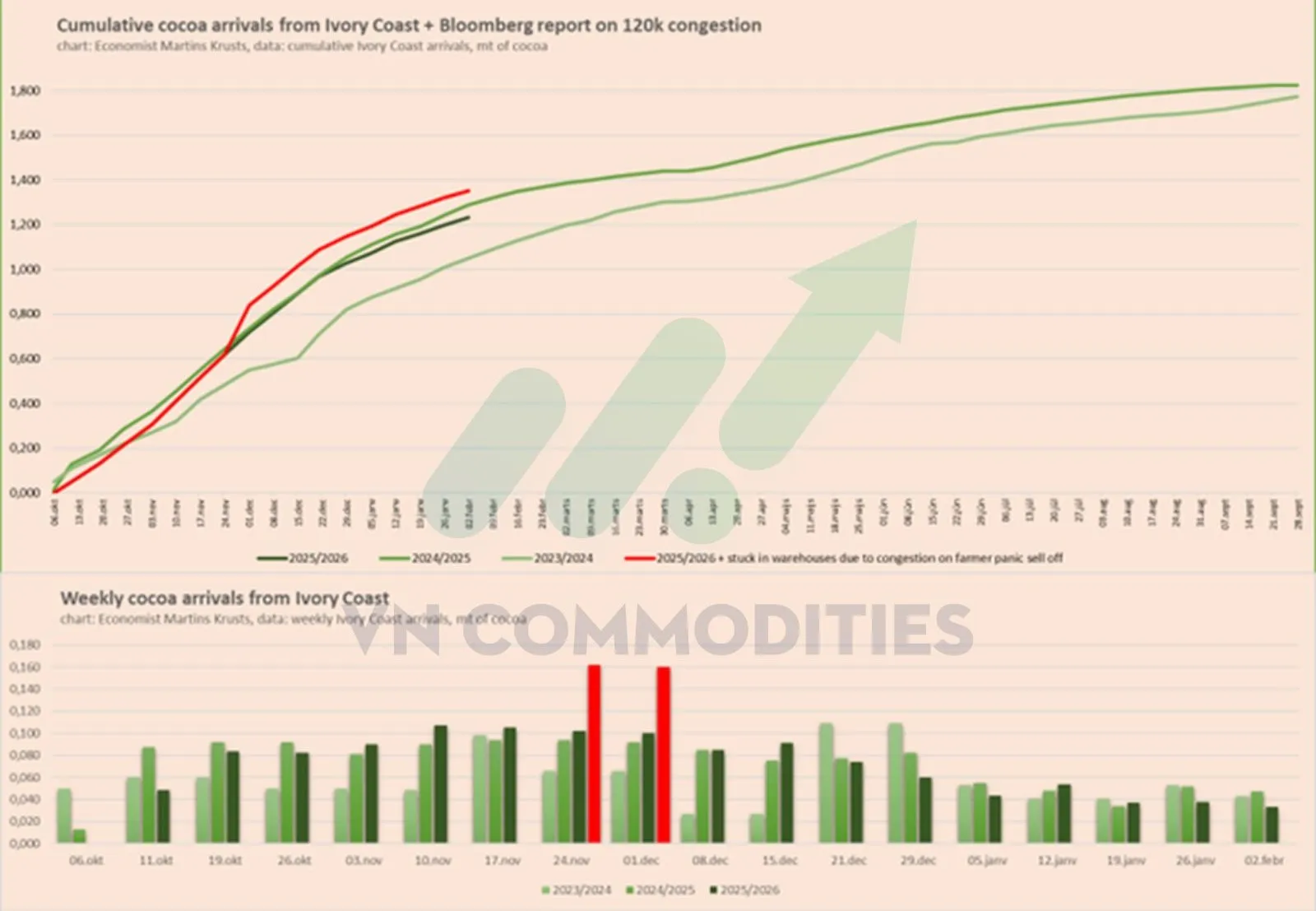 ca cao Bờ Biển Ng&agrave; chịu nhiều t&aacute;c động 