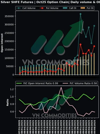 Thị trường kim loại bạc SHFE 10/09