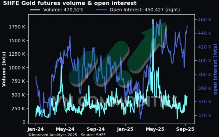 Thị trường kim loại v&agrave;ng SHFE 10/09