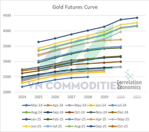 Thị trường kim loại v&agrave;ng tương lai 10/09