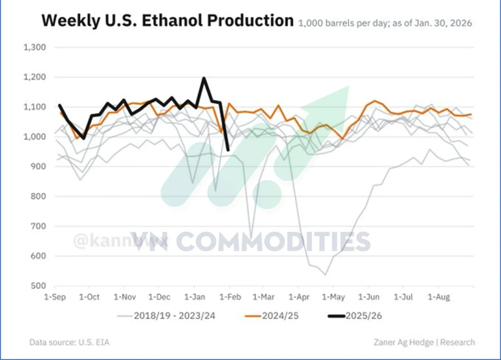 Sản lượng ethanol của Mỹ 