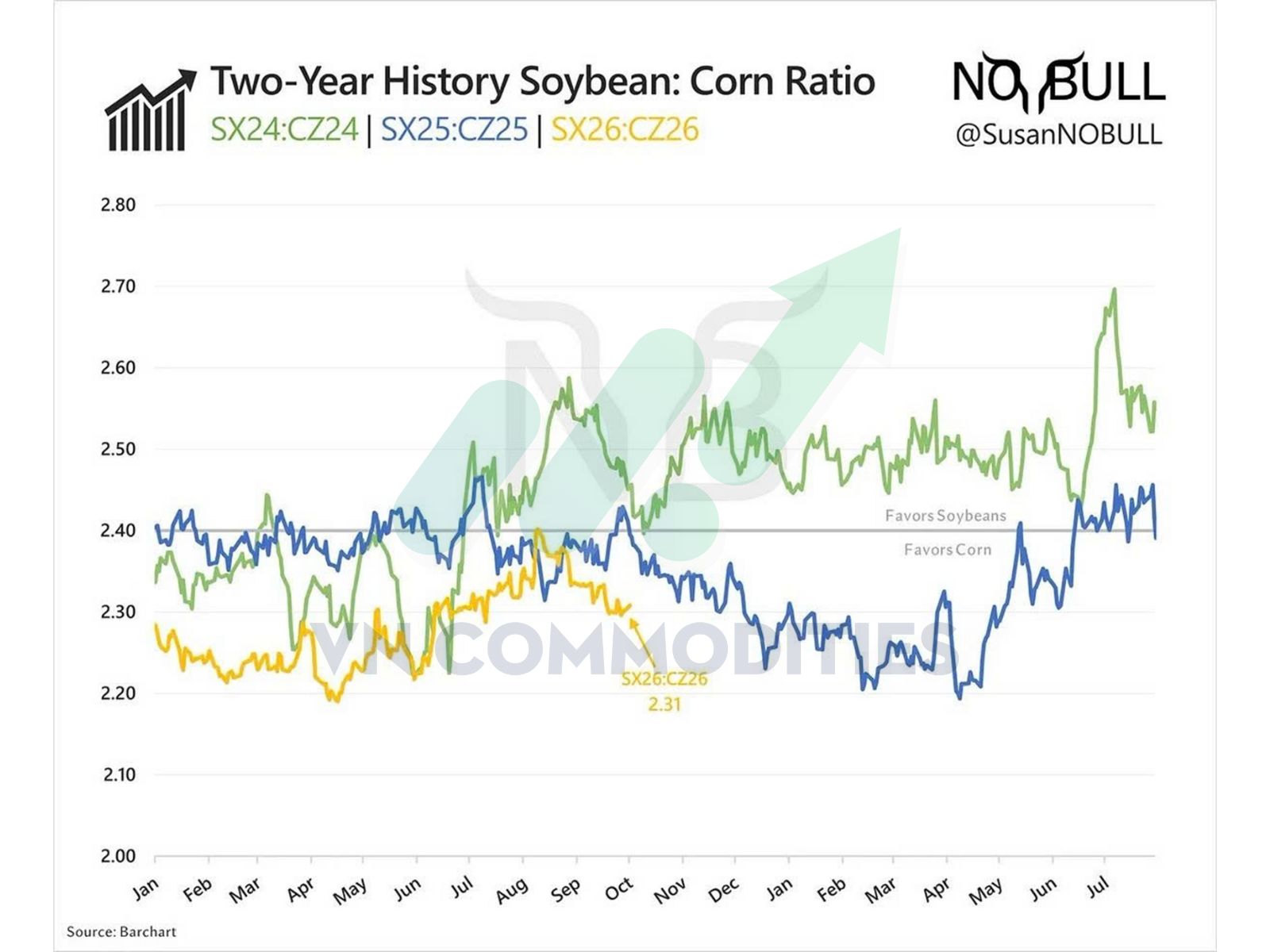 tỷ lệ gi&aacute; đậu tương v&agrave; ng&ocirc; 