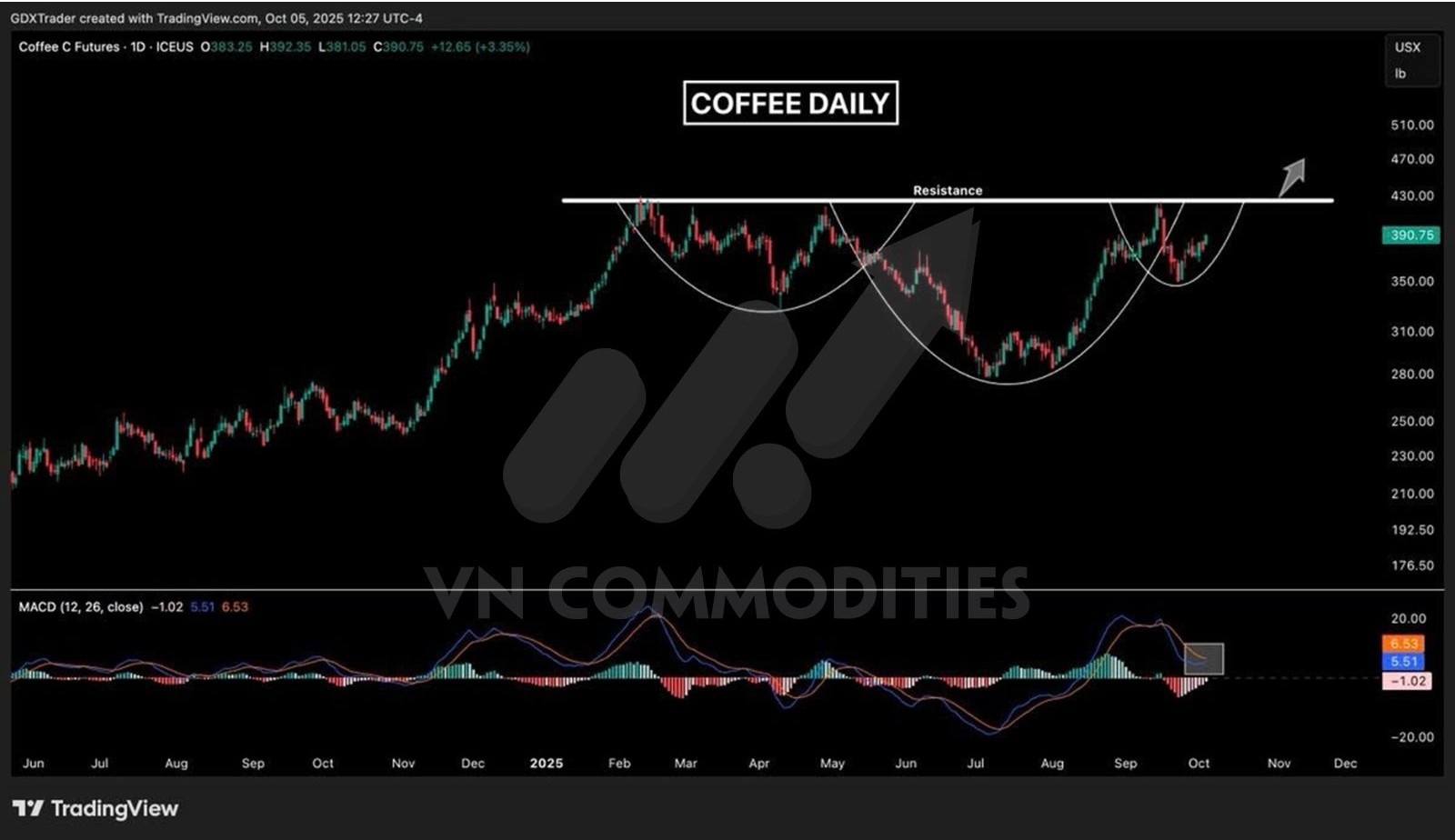 biểu đồ gi&aacute; c&agrave; ph&ecirc; 