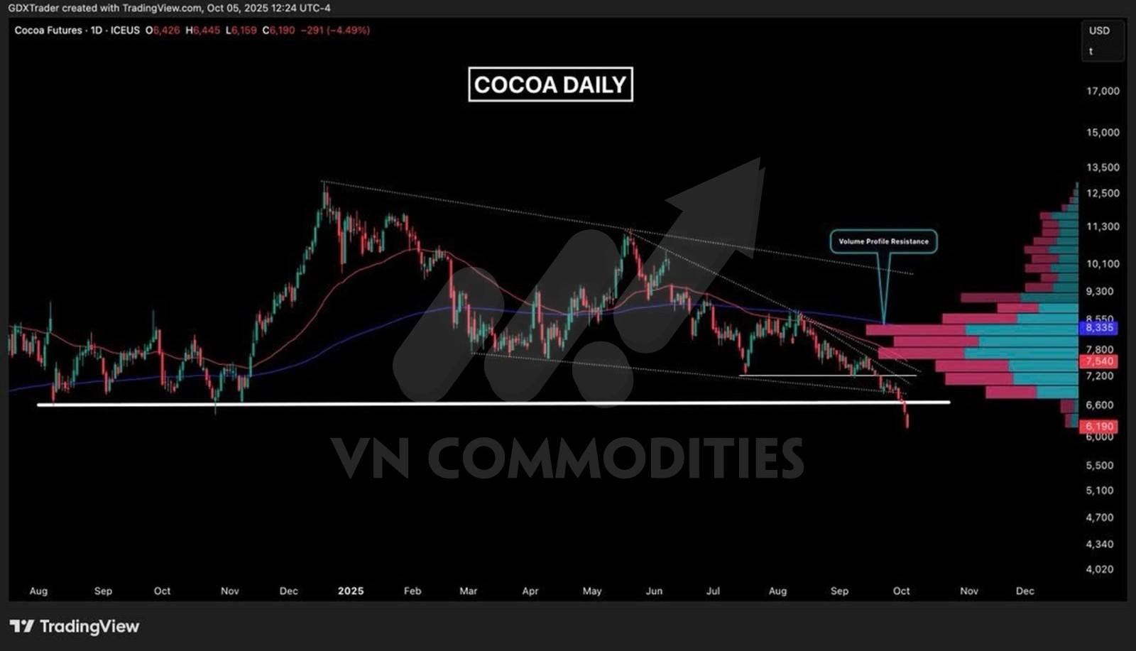 biểu đồ gi&aacute; cacao