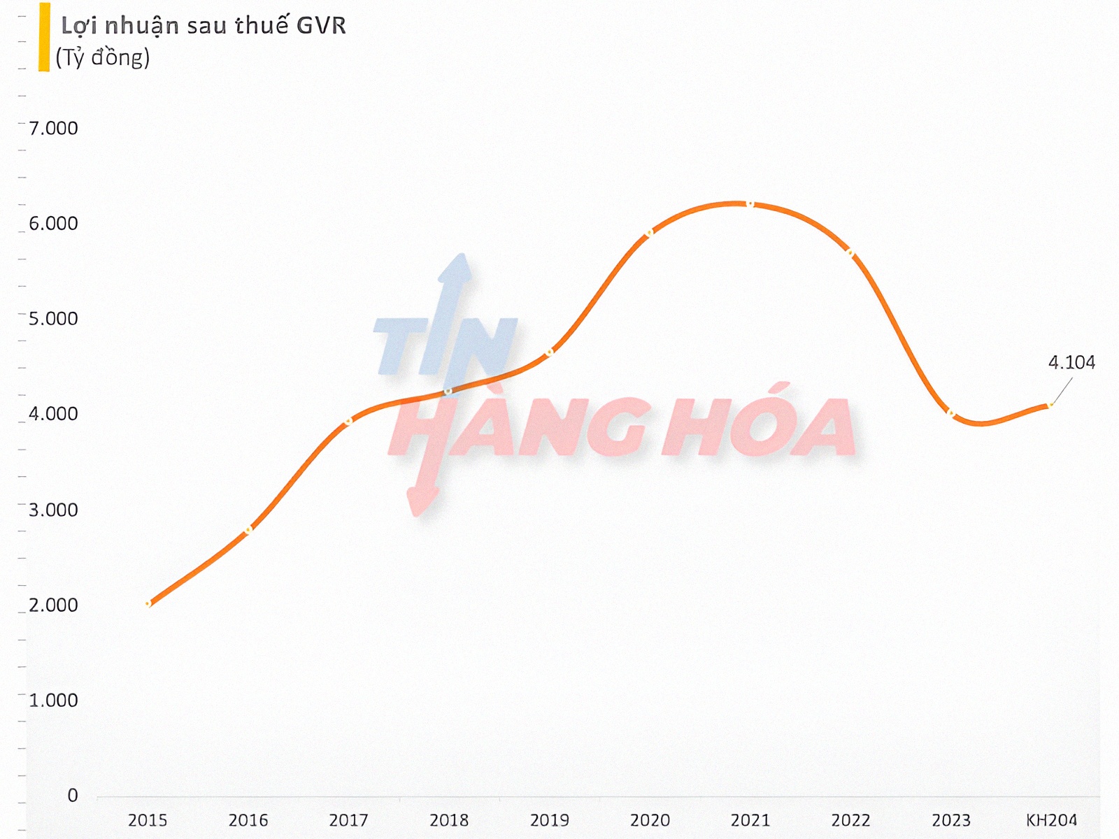 Lợi nhuận sau thuế GVR