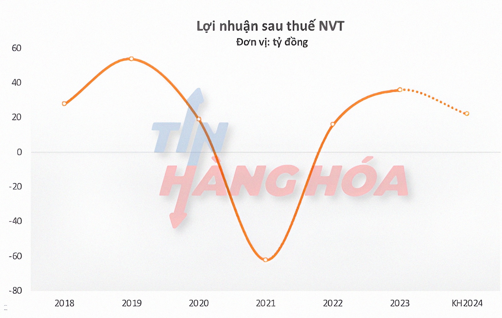 Lợi nhuận sau thuế NVT