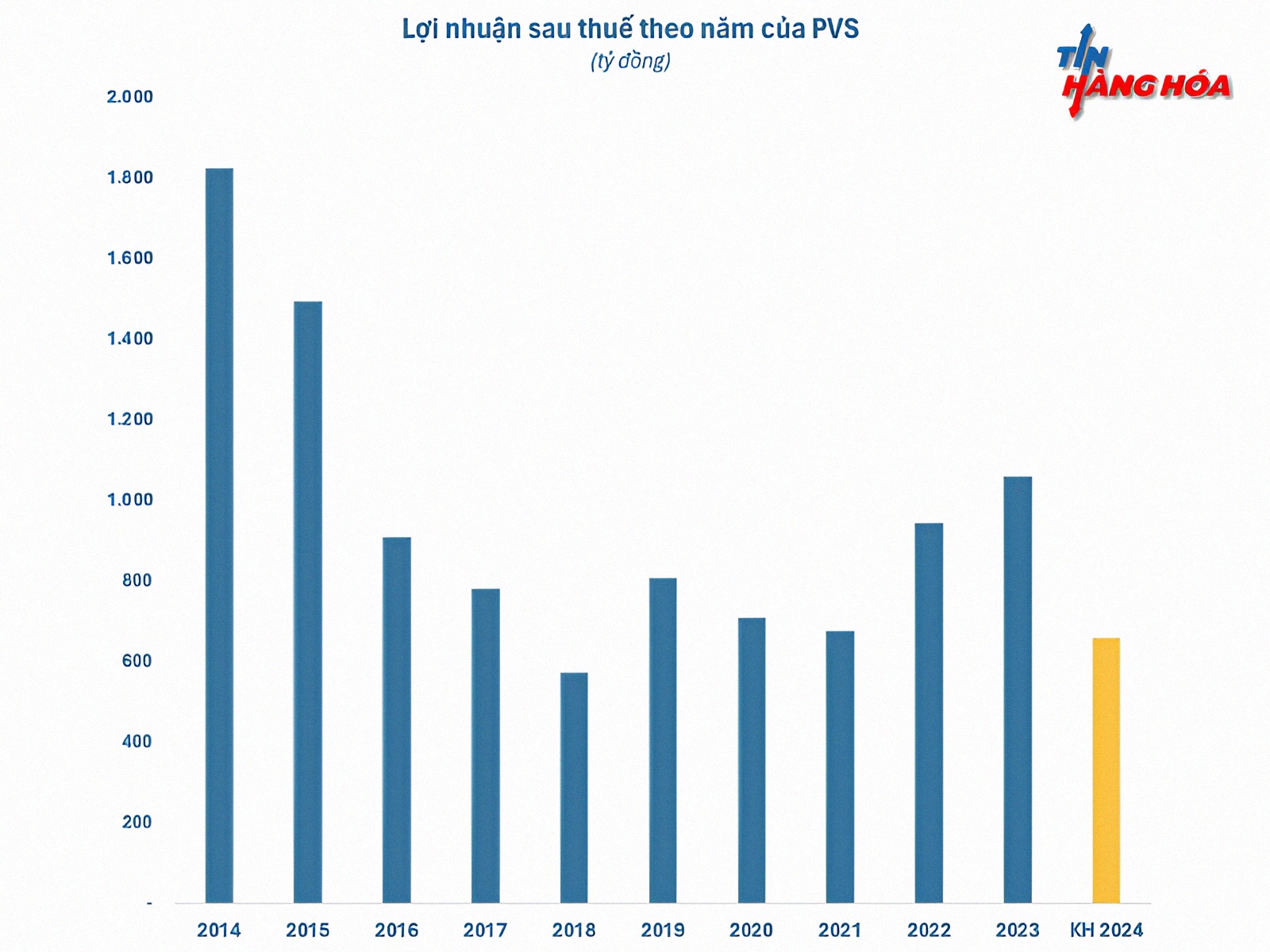 Lợi nhuận sau thuế theo năm của PVS