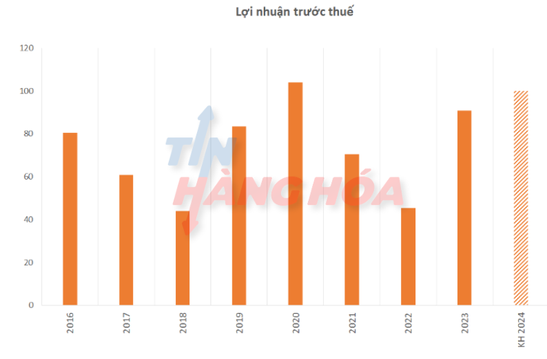 Lợi nhuận trước thuế của HPP