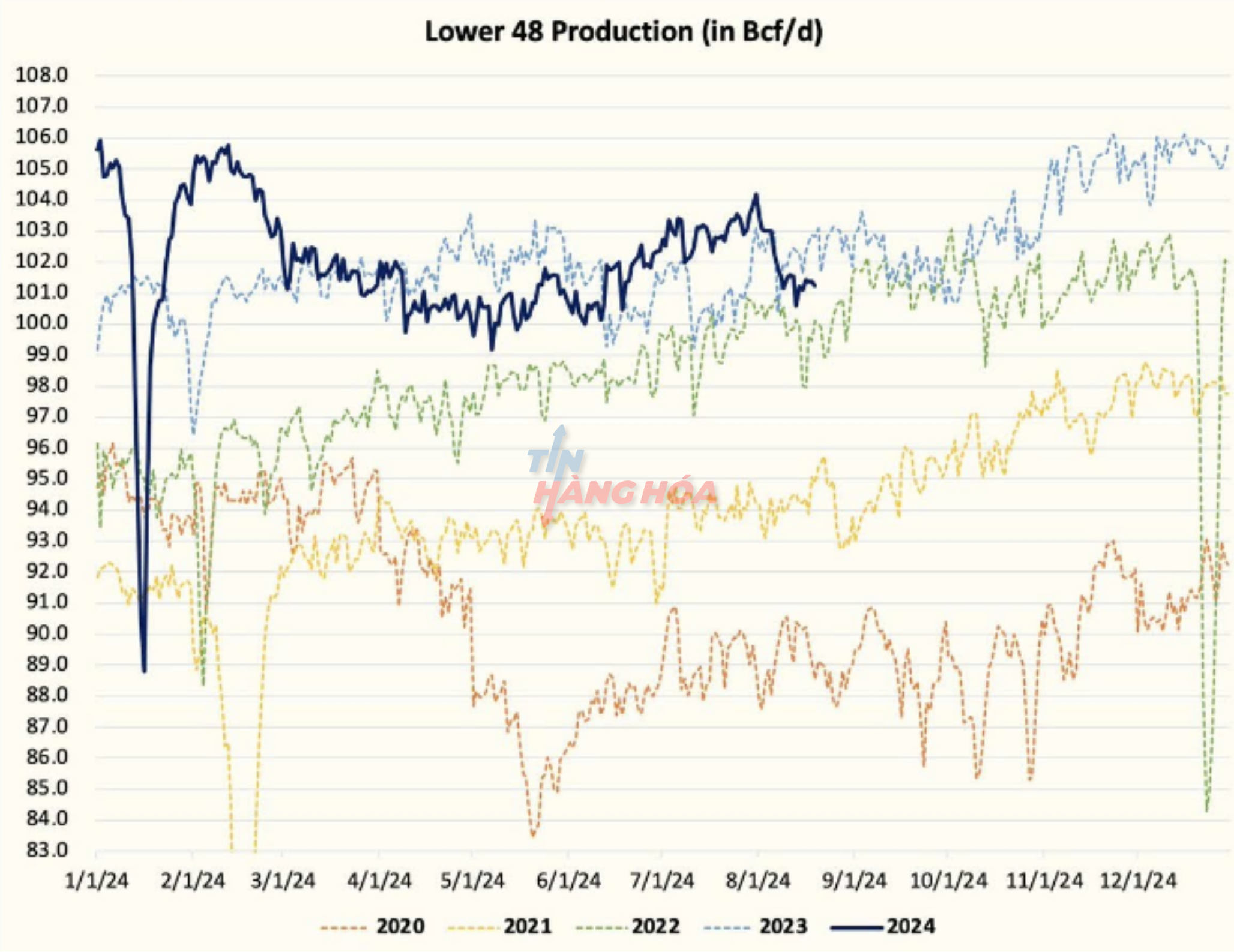Sản lượng kh&iacute; đốt từ 48 tiểu bang của Mỹ