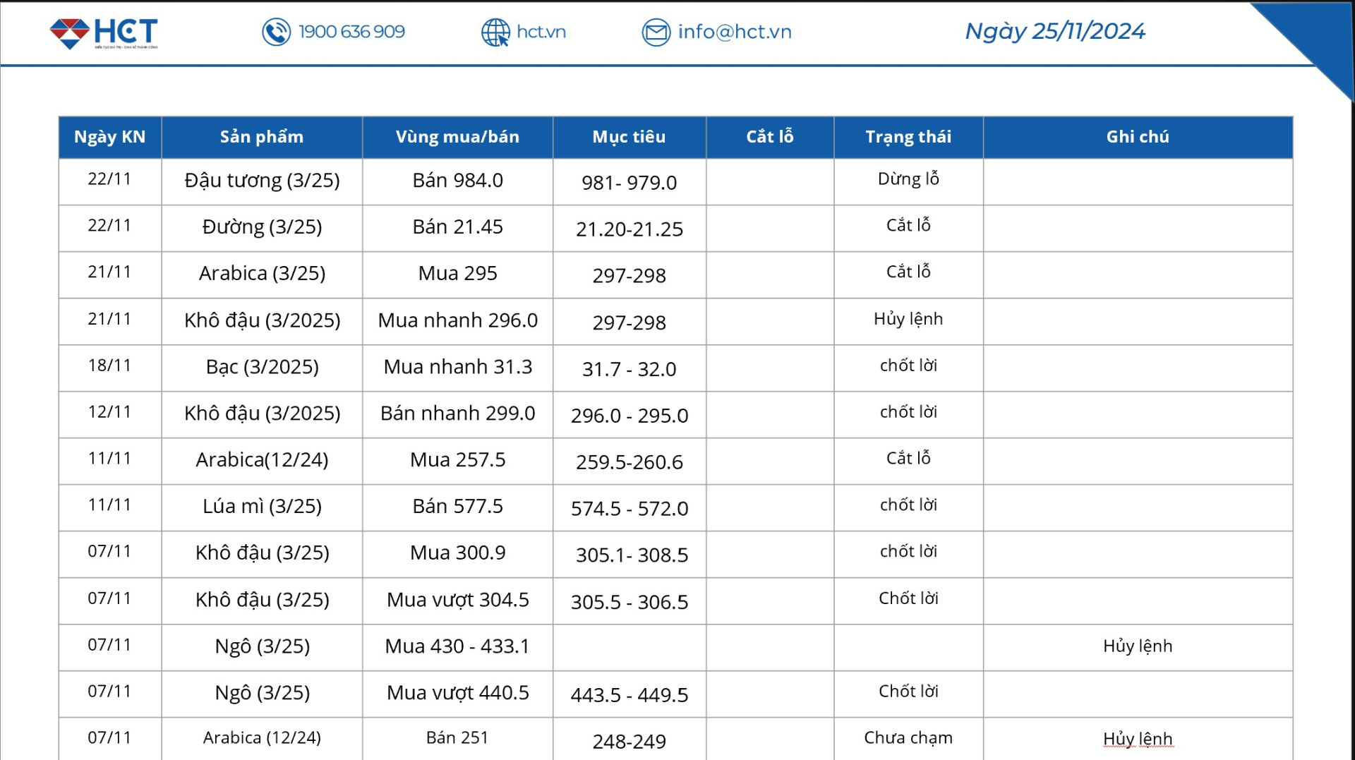 bảng khuyến nghị 25/11