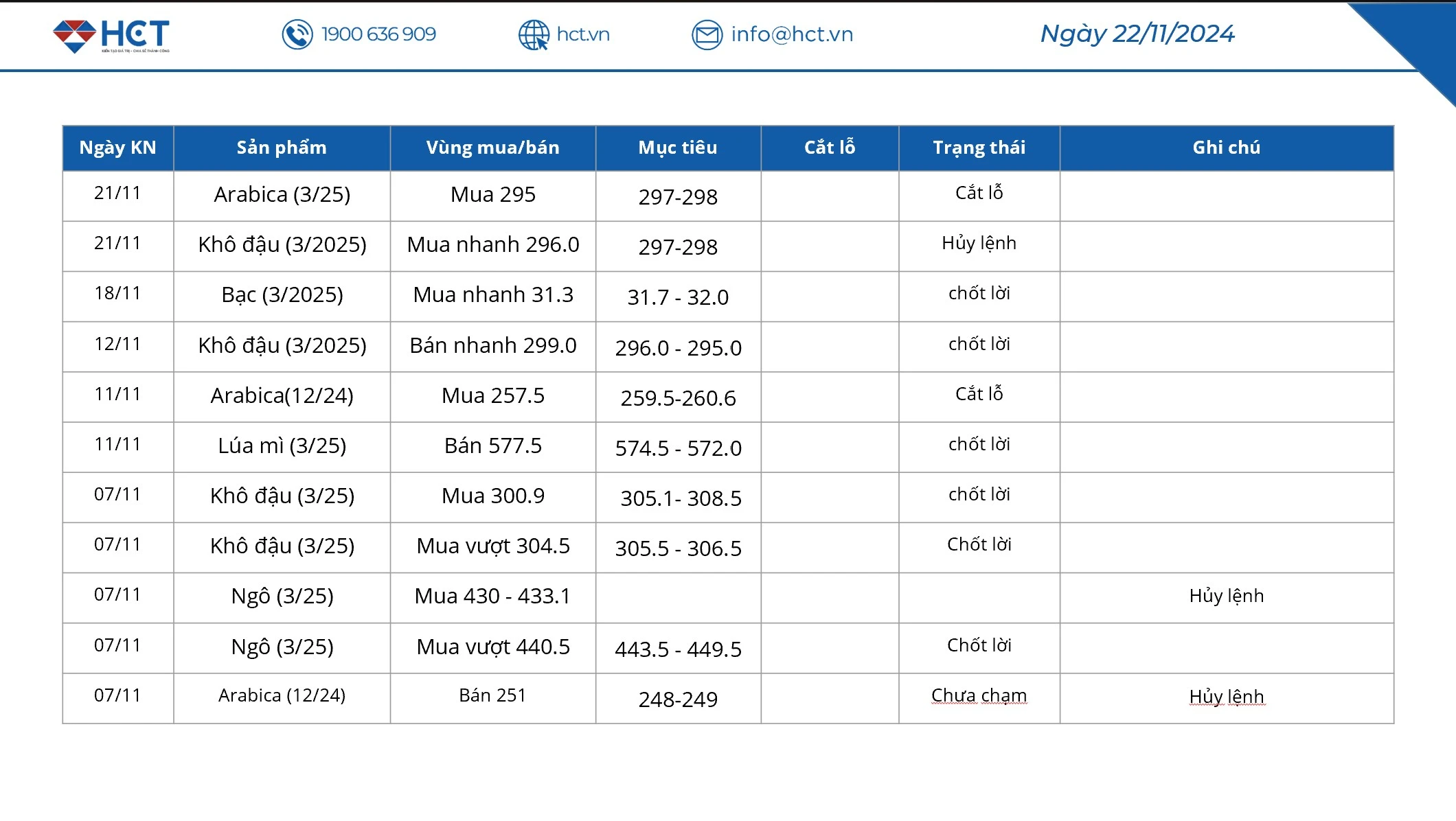 bảng khuyến nghị HCT 22/11